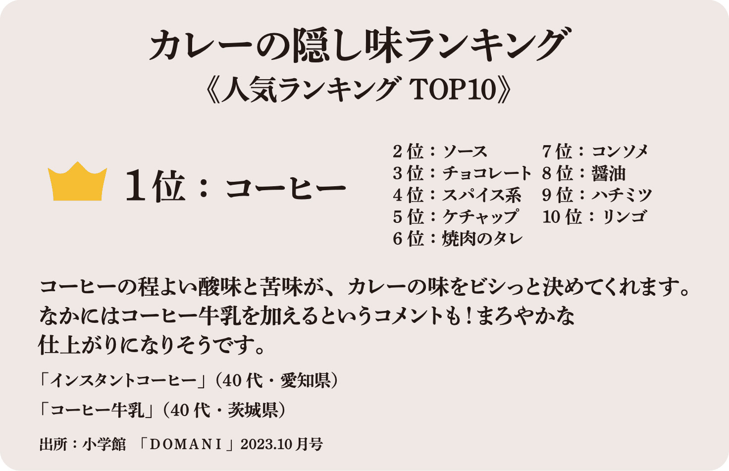 カレーの隠し味ランキング「コーヒー」が 1位